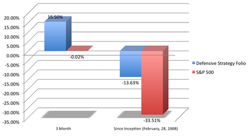 Defensive Strategy Folio performs better than S&P 500