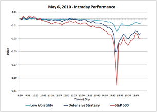 Intraday Performance Graph of May 6, 2010